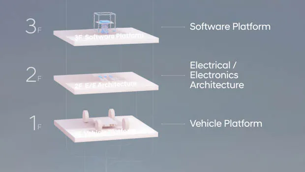 Hyundai software stages/floors